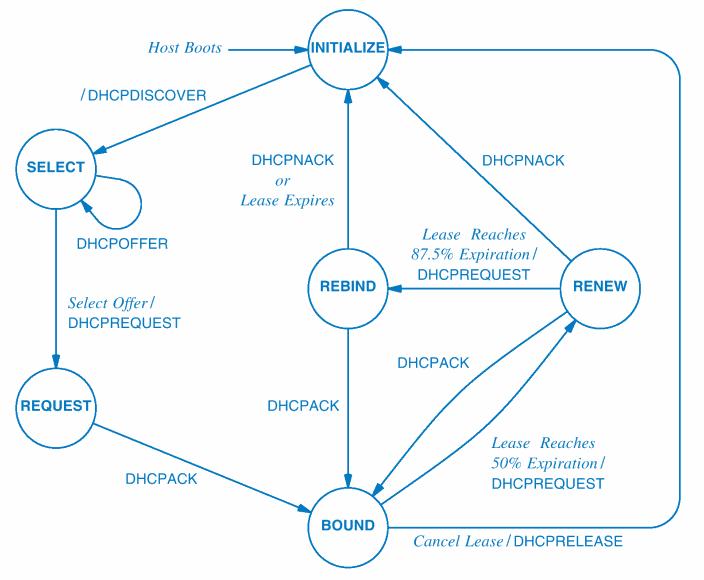 DHCP state diagram[8]