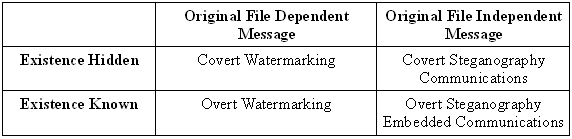 Subcategories of Steganography and Watermarking