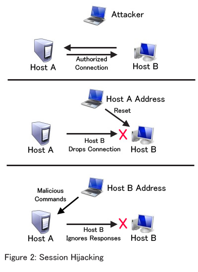 session hijacking attack