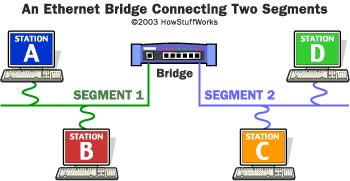 LAN using a Bridge