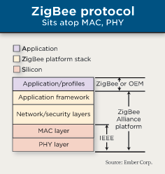 zigbee protocol  DriverLayer Search Engine