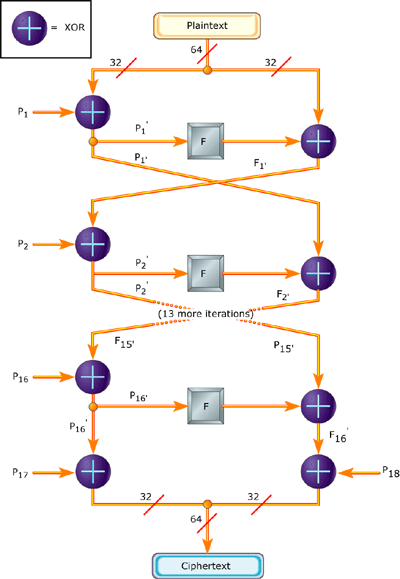 Figure 1  Blowfish Algorithm. [1 ]