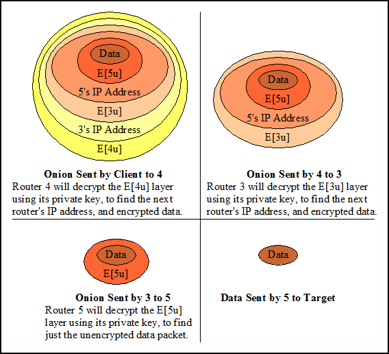 Regnbue Rejse tak skal du have Onion Routing - Computing and Software Wiki