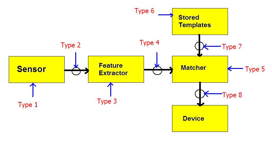 Types of biometric technology