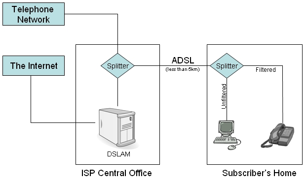 Frequency Usage in ADSL