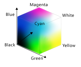 The RGB color space can be visualized as a cube.