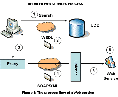 Web Services - Computing and Software Wiki