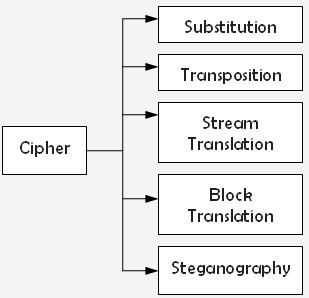 Figure 2: Types of Ciphers