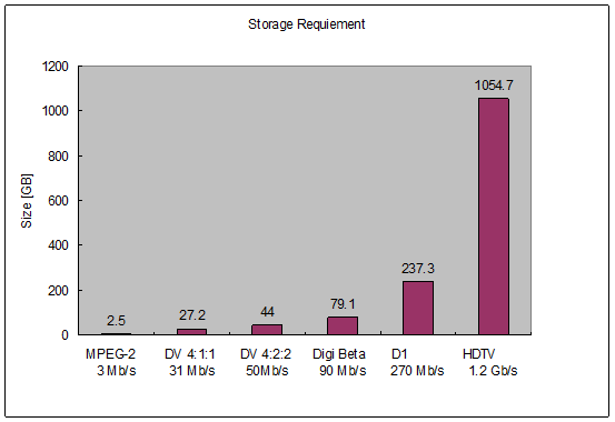 Figure 2: Storage requirements for a 120 minute video clip digitized in different standard encoding formats