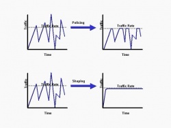 What is Traffic Shaping (Packet Shaping)?