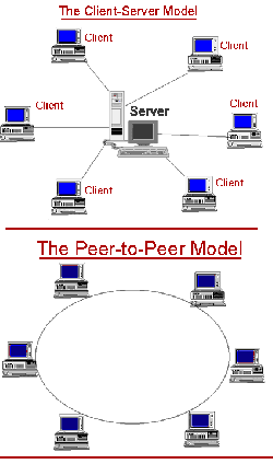 peer to peer model