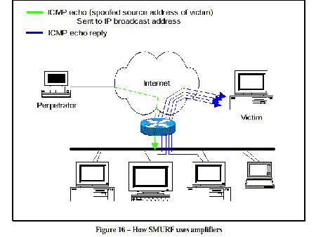 What is a Smurf Attack? How Does It Work? – Gridinsoft Blogs