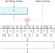 Data Encryption Standard InfoBox Diagram