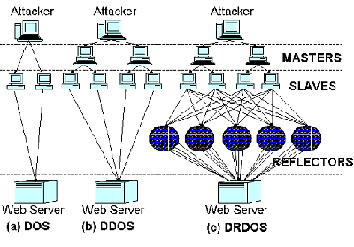 Denial-of-service attack - Wikipedia